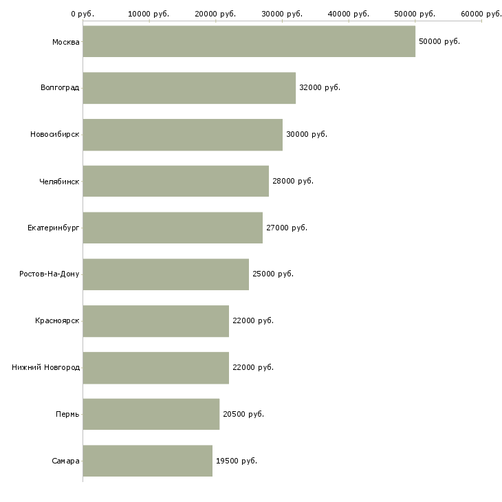 Поиск работы сотрудник с опытом в бухгалтерий-Медиана зарплаты для вакансии «сотрудник с опытом в бухгалтерий» в других городах