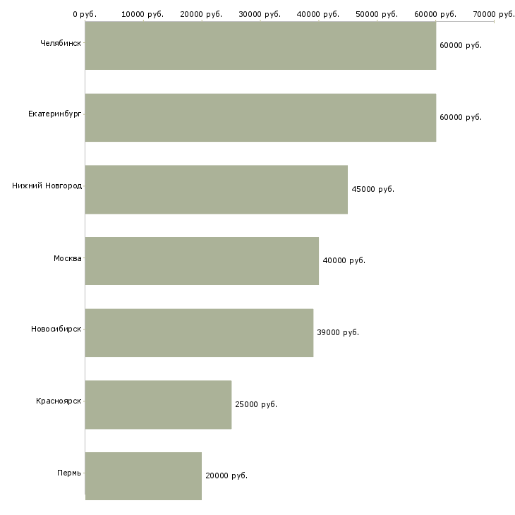 Поиск работы специалист группы приемки-Медиана зарплаты для вакансии «специалист группы приемки» в других городах