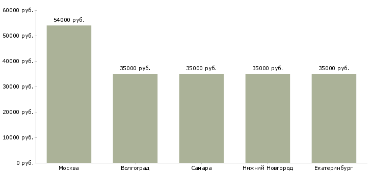 Поиск работы специалист компьютерной помощи на выезде-Медиана зарплаты для вакансии «специалист компьютерной помощи на выезде» в других городах