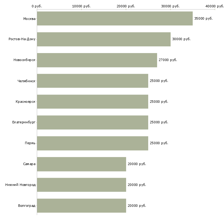 Поиск работы специалист на телефон в офис-Медиана зарплаты для вакансии «специалист на телефон в офис» в других городах