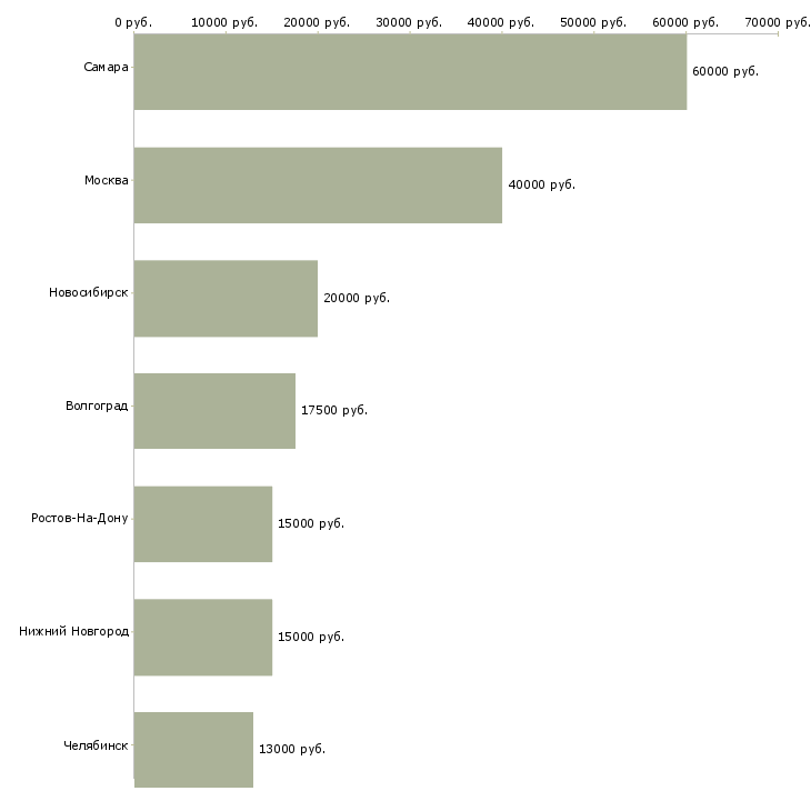 Поиск работы старший менеджер по подбору персонала-Медиана зарплаты для вакансии «старший менеджер по подбору персонала» в других городах