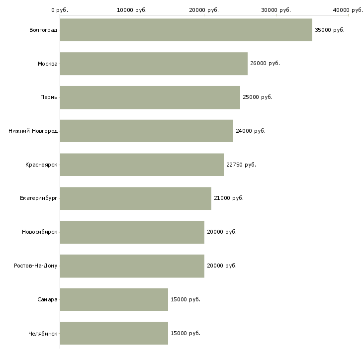 Поиск работы требуются девушки в интернет магазин-Медиана зарплаты для вакансии «требуются девушки в интернет магазин» в других городах