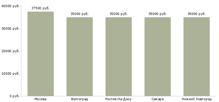 Поиск работы упаковщик в магазин продуктов-Медиана зарплаты для вакансии «упаковщик в магазин продуктов» в других городах
