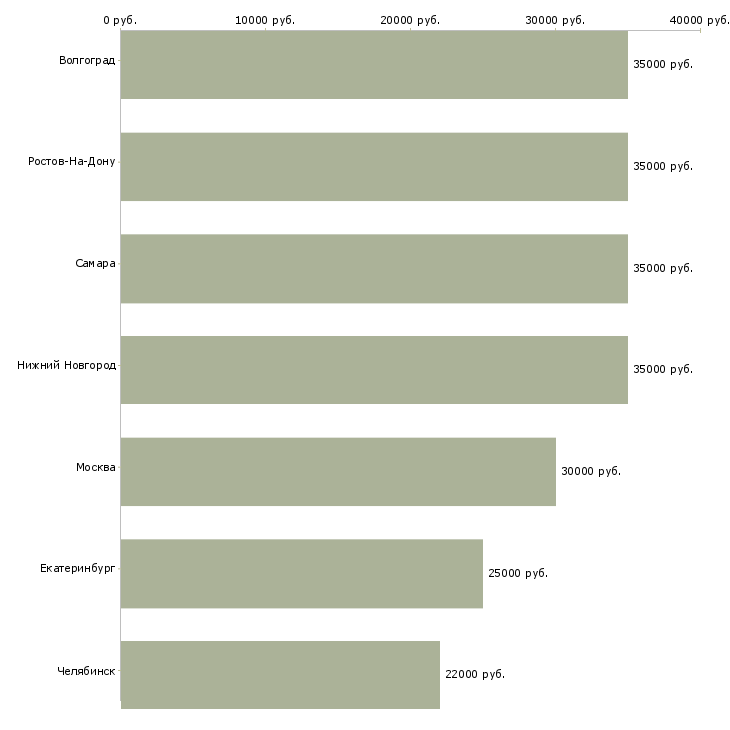 Поиск работы упаковщица кондитерских изделий вахта-Медиана зарплаты для вакансии «упаковщица кондитерских изделий вахта» в других городах