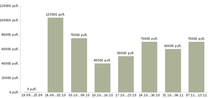 Вакансии «frontend javascript разработчик»-Медиана зарплаты по вакансии «frontend javascript разработчик» за 2 месяца