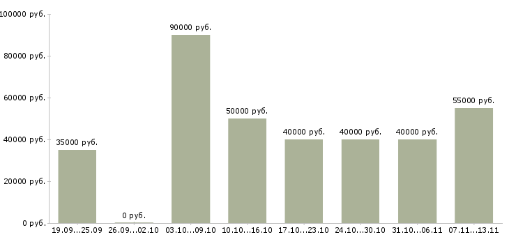 Вакансии «агент по привлечению новых клиентов»-Медиана зарплаты по вакансии «агент по привлечению новых клиентов» за 2 месяца