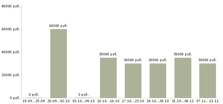 Вакансии «администратор в салон сотовой связи»-Медиана зарплаты по вакансии «администратор в салон сотовой связи» за 2 месяца