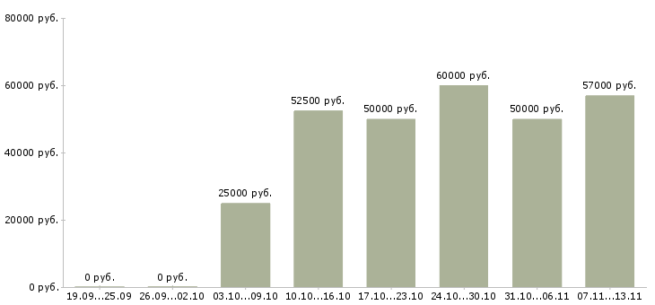 Вакансии «ведущий менеджер коммерческого отдела»-Медиана зарплаты по вакансии «ведущий менеджер коммерческого отдела» за 2 месяца