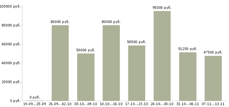 Вакансии «водитель такси автомобиль компании»-Медиана зарплаты по вакансии «водитель такси автомобиль компании» за 2 месяца