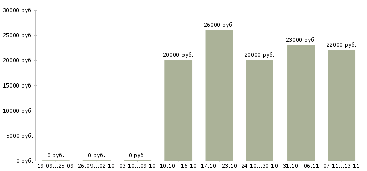 Вакансии «грузчик универсама»-Медиана зарплаты по вакансии «грузчик универсама» за 2 месяца