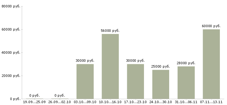 Вакансии «грузчики детских товаров»-Медиана зарплаты по вакансии «грузчики детских товаров» за 2 месяца