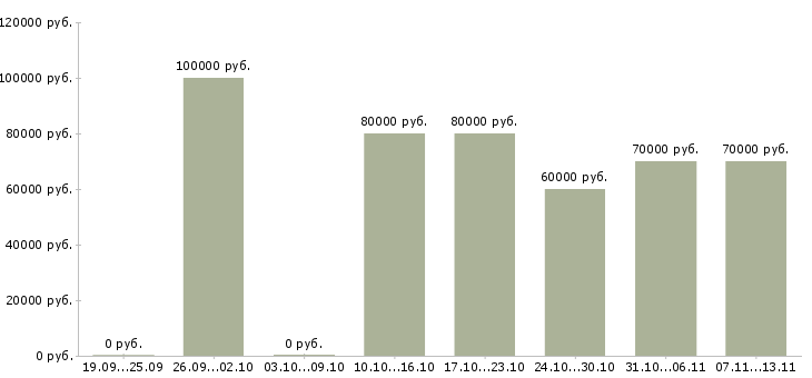 Вакансии «директор по контролю строительства»-Медиана зарплаты по вакансии «директор по контролю строительства» за 2 месяца