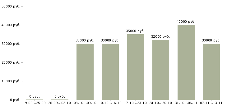 Вакансии «директор по развитию торгового центра»-Медиана зарплаты по вакансии «директор по развитию торгового центра» за 2 месяца