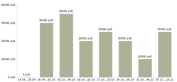 Вакансии «дополнительный доход к вашему основному»-Медиана зарплаты по вакансии «дополнительный доход к вашему основному» за 2 месяца