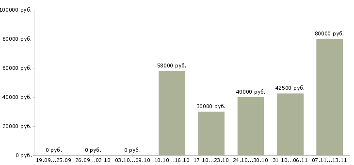 Вакансии «заместитель начальника производственного цеха»-Медиана зарплаты по вакансии «заместитель начальника производственного цеха» за 2 месяца