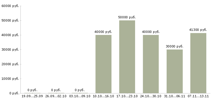 Вакансии «заместитель руководителя отдела логистики»-Медиана зарплаты по вакансии «заместитель руководителя отдела логистики» за 2 месяца