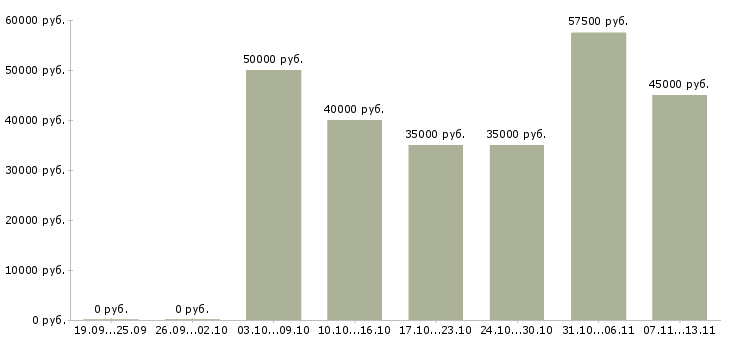 Вакансии «инженер по расчетам и режимам»-Медиана зарплаты по вакансии «инженер по расчетам и режимам» за 2 месяца
