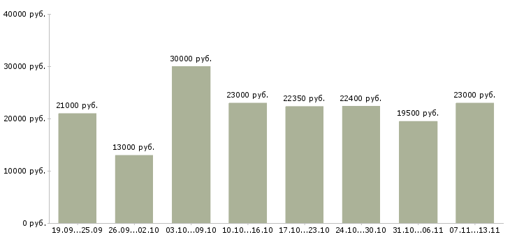 Вакансии «кассир розничной сети»-Медиана зарплаты по вакансии «кассир розничной сети» за 2 месяца