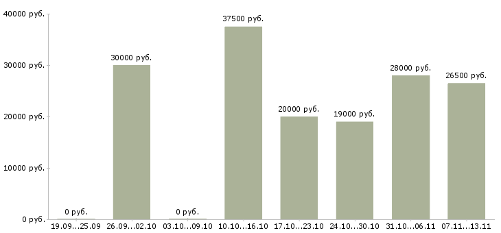 Вакансии «кассир строительных материалов»-Медиана зарплаты по вакансии «кассир строительных материалов» за 2 месяца