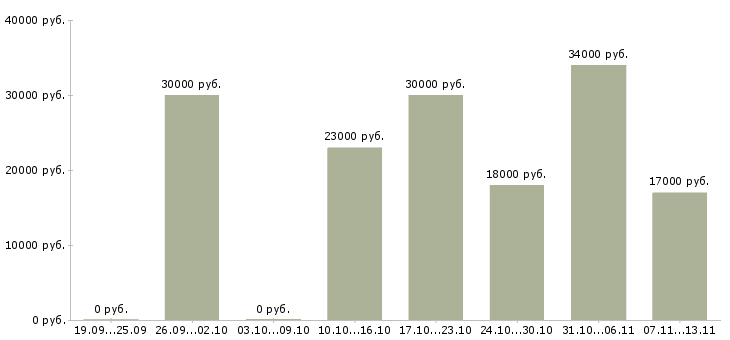 Вакансии «кладовщик на молочный склад»-Медиана зарплаты по вакансии «кладовщик на молочный склад» за 2 месяца