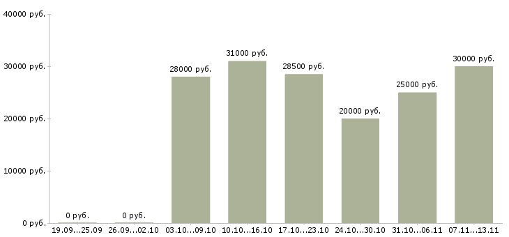 Вакансии «комплектовщик склада алкогольной продукции»-Медиана зарплаты по вакансии «комплектовщик склада алкогольной продукции» за 2 месяца