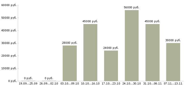 Вакансии «комплектовщик склада медикаментов»-Медиана зарплаты по вакансии «комплектовщик склада медикаментов» за 2 месяца