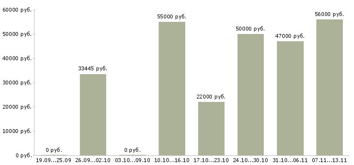 Вакансии «комплектовщик спортивной одежды»-Медиана зарплаты по вакансии «комплектовщик спортивной одежды» за 2 месяца