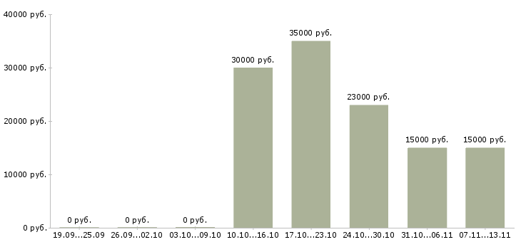 Вакансии «координатор по подбору персонала»-Медиана зарплаты по вакансии «координатор по подбору персонала» за 2 месяца
