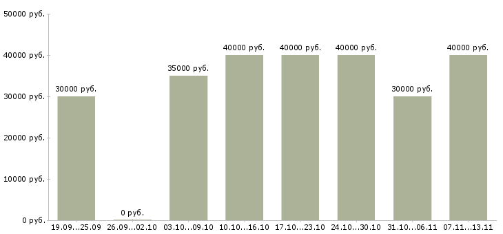 Вакансии «мастер маникюра и аппаратного педикюра»-Медиана зарплаты по вакансии «мастер маникюра и аппаратного педикюра» за 2 месяца