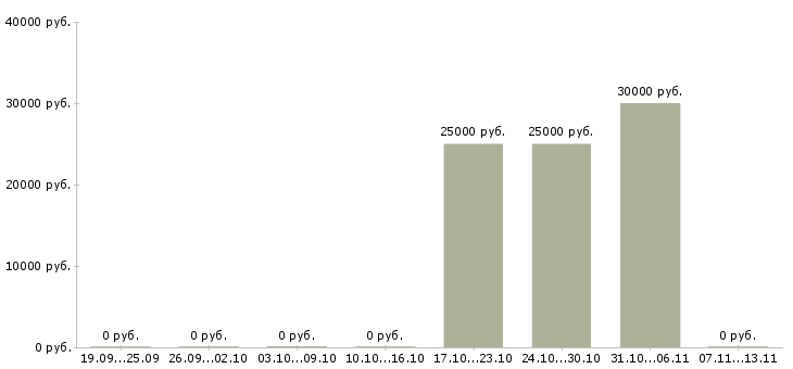 Вакансии «машинист экскаватора 5 разряда»-Медиана зарплаты по вакансии «машинист экскаватора 5 разряда» за 2 месяца
