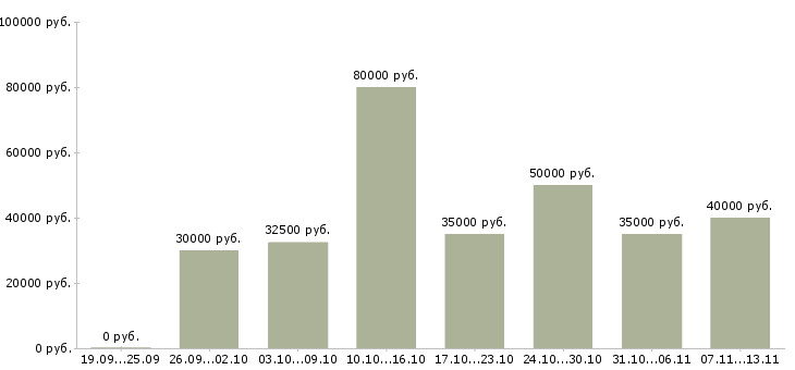 Вакансии «менеджер в компанию такси»-Медиана зарплаты по вакансии «менеджер в компанию такси» за 2 месяца