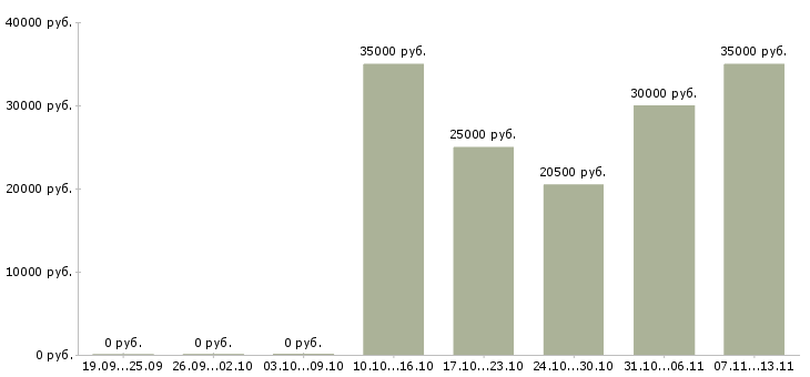 Вакансии «менеджер в пункт выдачи товаров»-Медиана зарплаты по вакансии «менеджер в пункт выдачи товаров» за 2 месяца