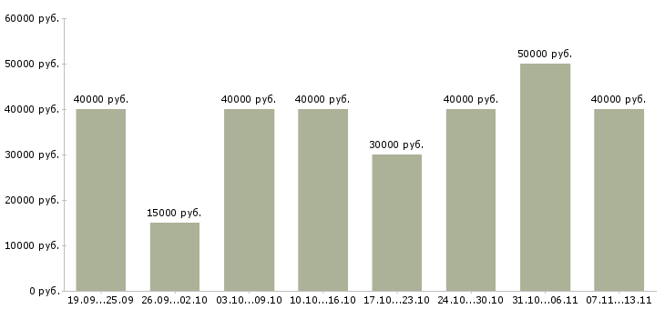 Вакансии «менеджер нового направления»-Медиана зарплаты по вакансии «менеджер нового направления» за 2 месяца