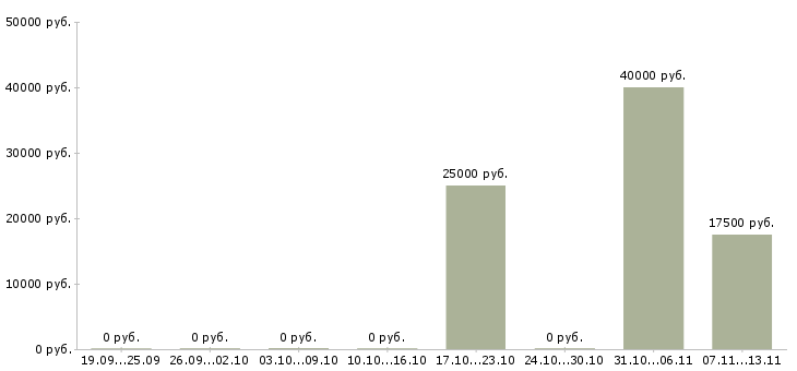Вакансии «менеджер по закупу зерна»-Медиана зарплаты по вакансии «менеджер по закупу зерна» за 2 месяца