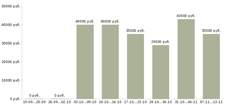 Вакансии «менеджер по продажам детской обуви»-Медиана зарплаты по вакансии «менеджер по продажам детской обуви» за 2 месяца