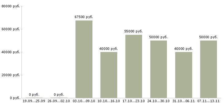 Вакансии «менеджер по продажам рыбы»-Медиана зарплаты по вакансии «менеджер по продажам рыбы» за 2 месяца