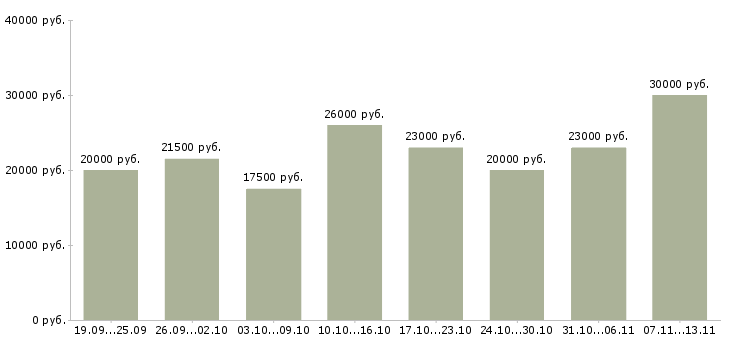 Вакансии «менеджер по рекламе и персоналу»-Медиана зарплаты по вакансии «менеджер по рекламе и персоналу» за 2 месяца