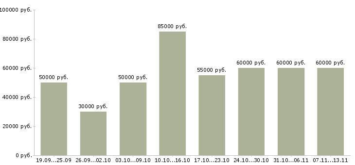 Вакансии «менеджер по сделкам с недвижимостью»-Медиана зарплаты по вакансии «менеджер по сделкам с недвижимостью» за 2 месяца