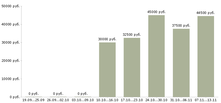 Вакансии «менеджер по снабжению и вэд»-Медиана зарплаты по вакансии «менеджер по снабжению и вэд» за 2 месяца