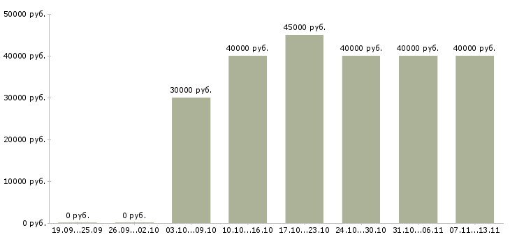 Вакансии «менеджер проектов развития бизнеса»-Медиана зарплаты по вакансии «менеджер проектов развития бизнеса» за 2 месяца