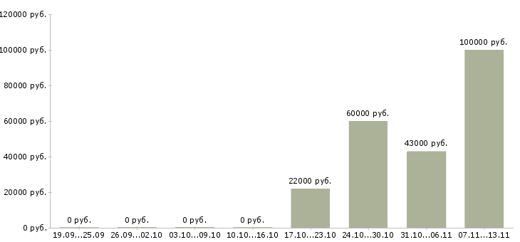 Вакансии «начальник категорийного отдела»-Медиана зарплаты по вакансии «начальник категорийного отдела» за 2 месяца