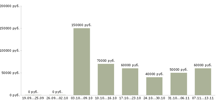 Вакансии «начальник отдела технического заказчика»-Медиана зарплаты по вакансии «начальник отдела технического заказчика» за 2 месяца