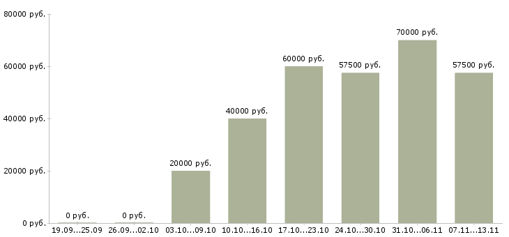 Вакансии «начальник отдела финансовой отчетности»-Медиана зарплаты по вакансии «начальник отдела финансовой отчетности» за 2 месяца