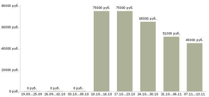 Вакансии «начальник управления корпоративных продаж»-Медиана зарплаты по вакансии «начальник управления корпоративных продаж» за 2 месяца