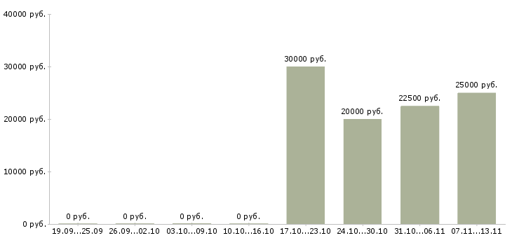Вакансии «оператор для работы с архивом»-Медиана зарплаты по вакансии «оператор для работы с архивом» за 2 месяца
