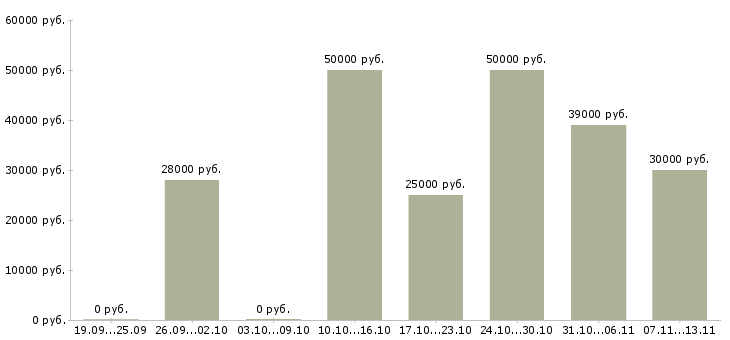 Вакансии «оператор для регистрации клиентов»-Медиана зарплаты по вакансии «оператор для регистрации клиентов» за 2 месяца