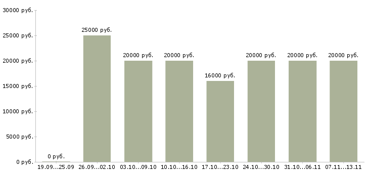Вакансии «оператор по обзвону клиентов»-Медиана зарплаты по вакансии «оператор по обзвону клиентов» за 2 месяца