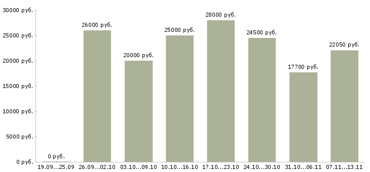 Вакансии «подработка на дому по совместительству»-Медиана зарплаты по вакансии «подработка на дому по совместительству» за 2 месяца