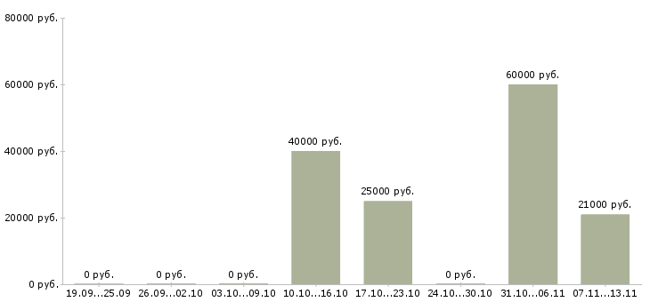 Вакансии «помощник отдела сбыта»-Медиана зарплаты по вакансии «помощник отдела сбыта» за 2 месяца