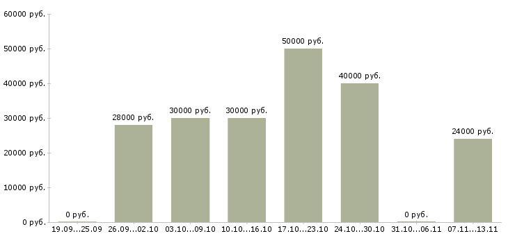 Вакансии «помощник по хозяйству в офис»-Медиана зарплаты по вакансии «помощник по хозяйству в офис» за 2 месяца